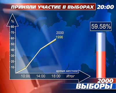 Выборы-2000: Информационная двумерная графика